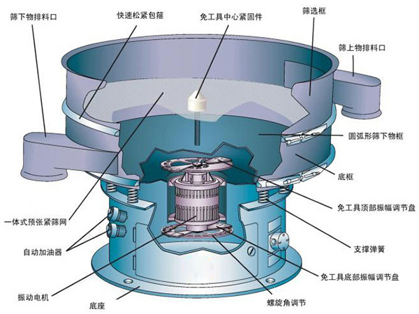 不銹鋼振動篩結構介紹：快速松緊抱箍，免工具中心緊固件，篩選框，自動加油器，支撐彈簧，底座等。